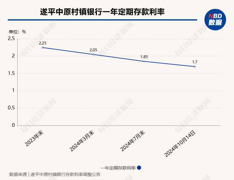 多家中小银行跟进存款利率下调！年内经历数次“降息”后，业内预计存款利率仍有下降空间  第1张