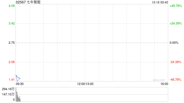 七牛智能每股定价2.75港元 公开发售获19.87倍认购  第1张