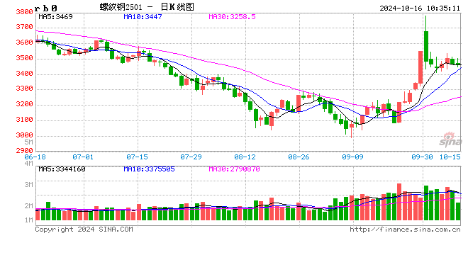 光大期货：10月16日矿钢煤焦日报  第2张