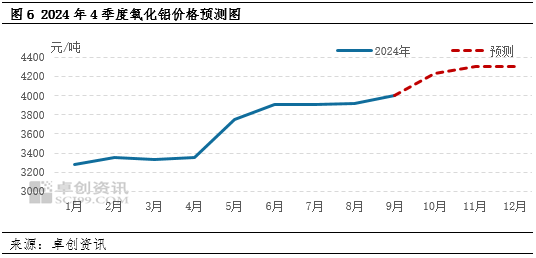 氧化铝：几内亚铝土矿供应现隐忧 氧化铝上涨之路拐点在哪  第6张