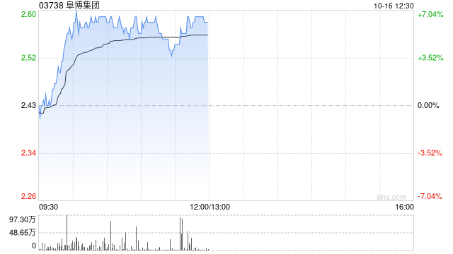 阜博集团早盘涨超5% 月初宣布最高2亿港元股份回购计划  第1张