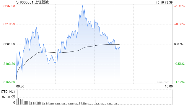 午评：指数分化沪指半日涨0.4% 四川本地股集体大涨  第1张