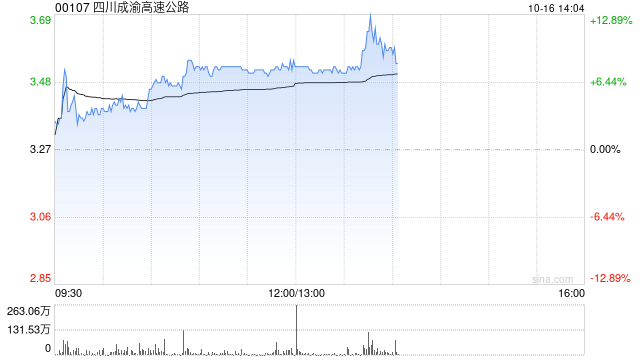 四川成渝高速公路现涨超7% 近期拟斥资不超过22亿元收购高速资产