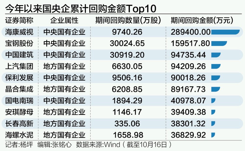 央企巨头再出手！领头掀起回购增持潮 提振市场信心