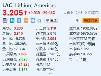 美股异动丨Lithium Americas大涨超20% 将与通用汽车建立合资企业