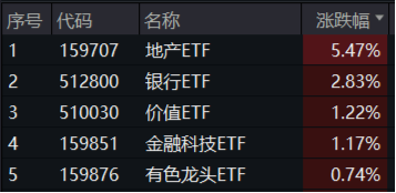 房地产四大重磅利好显现！地产ETF（159707）暴拉5.47%，机构：政策底或已明确，A股有望迎来黄金配置窗口  第1张