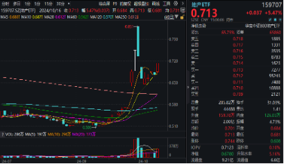 房地产四大重磅利好显现！地产ETF（159707）暴拉5.47%，机构：政策底或已明确，A股有望迎来黄金配置窗口