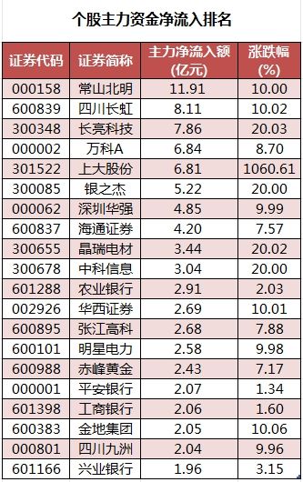 数据复盘丨23股涨停板封单金额超亿元，尾盘主力资金抢筹东方财富，龙虎榜机构净买入7股  第3张