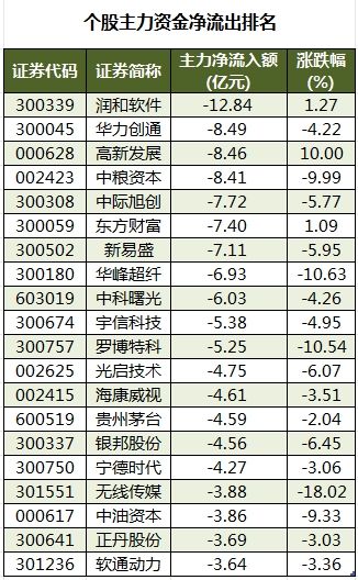 数据复盘丨23股涨停板封单金额超亿元，尾盘主力资金抢筹东方财富，龙虎榜机构净买入7股  第4张