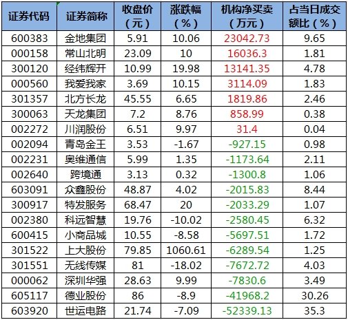 数据复盘丨23股涨停板封单金额超亿元，尾盘主力资金抢筹东方财富，龙虎榜机构净买入7股