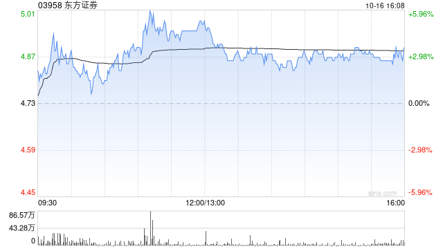 东方证券将于12月13日派发中期股息每10股0.75元  第1张