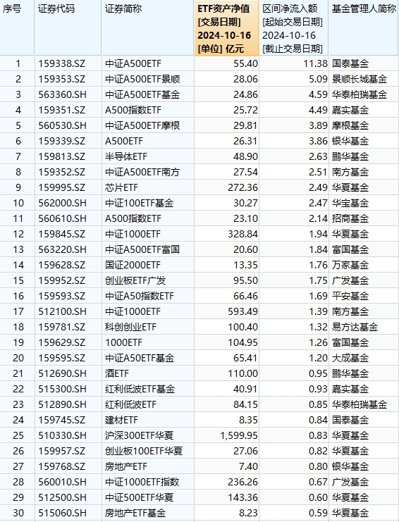 最受青睐ETF：10月16日国泰中证A500ETF获净申购11.38亿元，景顺长城中证A500ETF获净申购5.09亿元（名单）  第1张