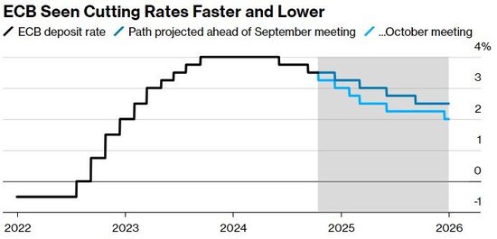 今晚，欧洲央行连续降息的开始？