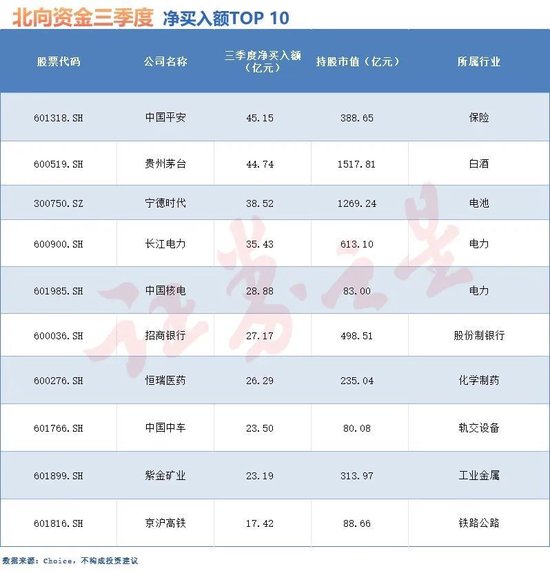 北向资金三季度抢购这些股（附名单）  第2张