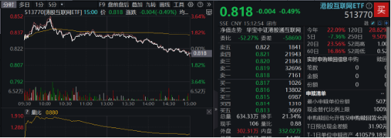 港股冲高回落，市场在担心什么？港股互联网ETF（513770）收绿，早盘一度涨逾3%  第1张