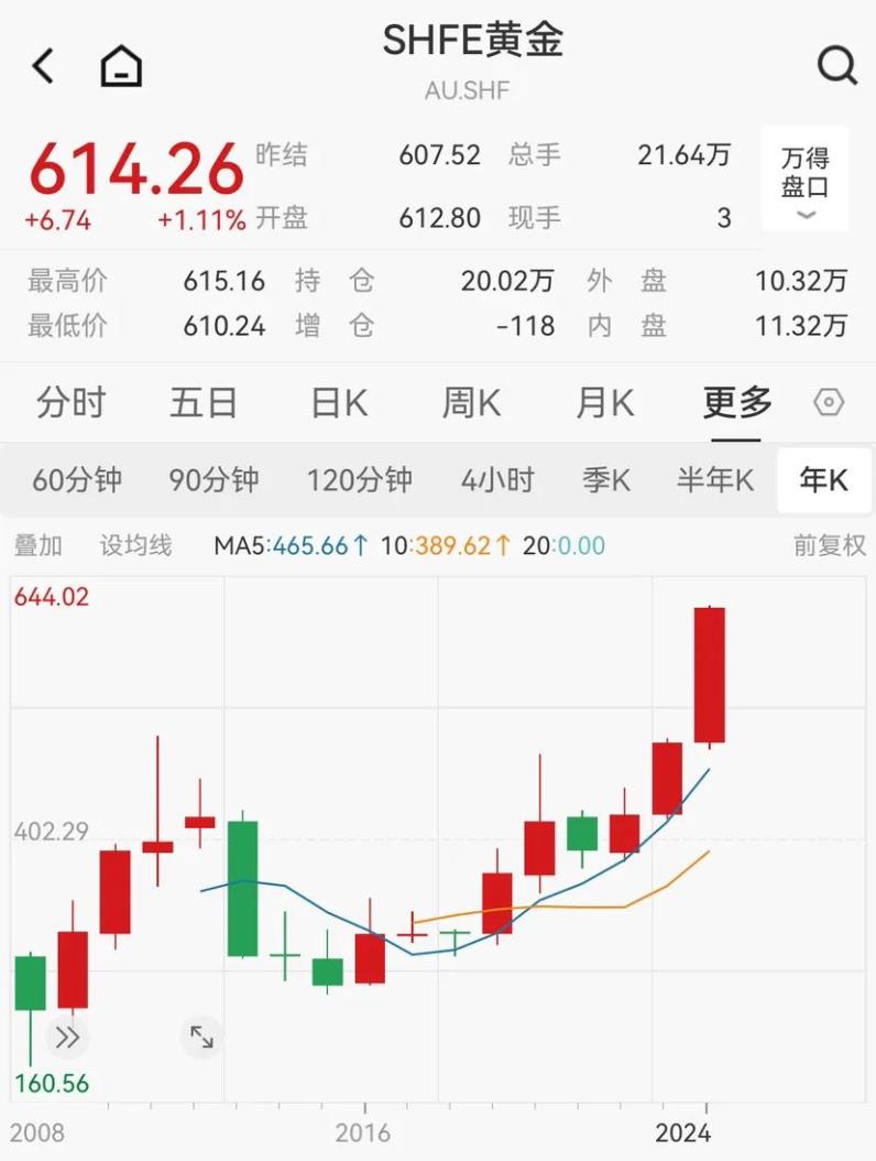 金价，历史新高!  第3张