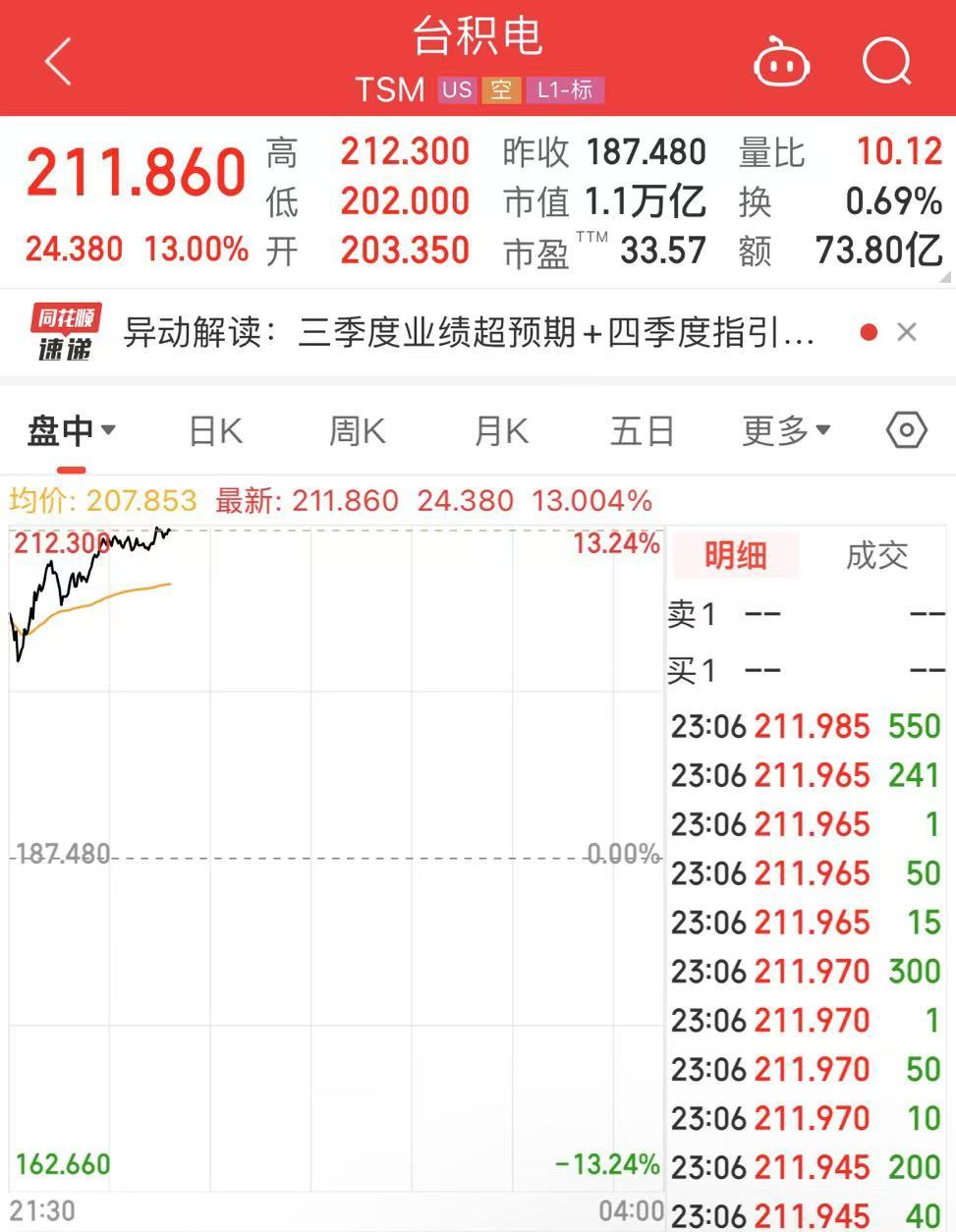 台积电股价飙升13%，市值大涨超9000亿元！黄金续创历史新高！多家银行官宣：上调  第3张