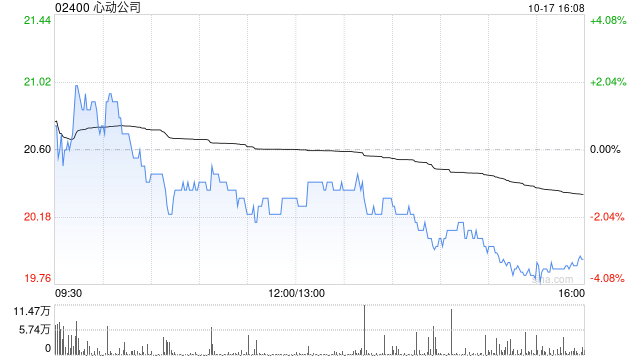 心动公司公布授出25.2万份购股权