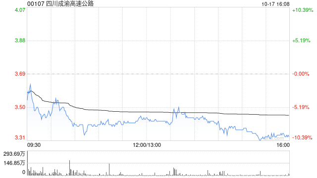 四川成渝高速公路：股票交易异常波动 不存在应披露而未披露的重大事项  第1张