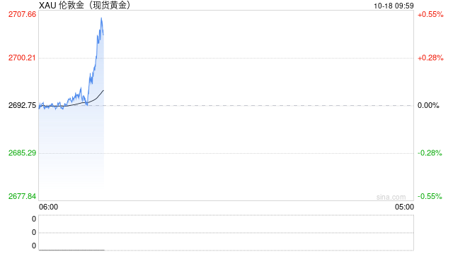 现货黄金突破2700美元大关 再创历史新高！