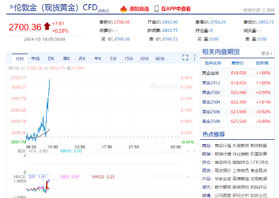 现货黄金突破2700美元大关 再创历史新高！  第3张