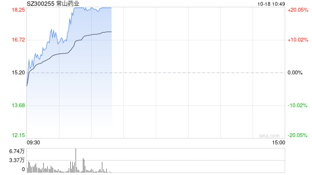 减肥药概念股逆势拉升 常山药业20CM涨停  第1张