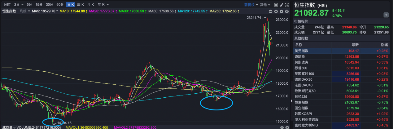 恒指回调至2万点关口，本轮港股牛市还能延续吗？