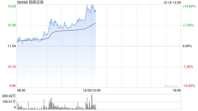 中资券商股集体上涨 招商证券涨超7%申万宏源涨超5%  第1张