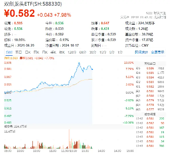 王者归来！A股成长型宽基“小霸王”双创龙头ETF（588330）再度狂飙10%！机构：要相信中国顶尖科技的力量  第1张