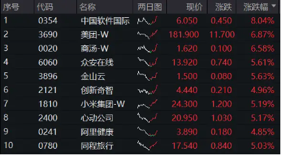 港股午后迅速拉升，美团领涨近7%，港股互联网ETF（513770）涨近4%，调整结束？  第1张