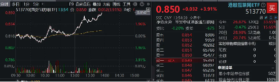 港股午后迅速拉升，美团领涨近7%，港股互联网ETF（513770）涨近4%，调整结束？  第2张