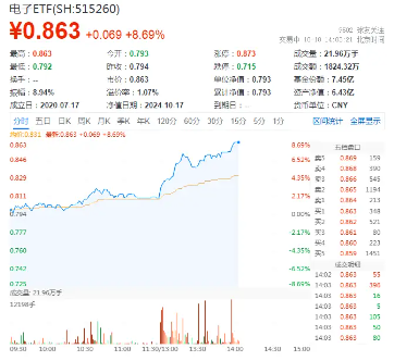 超400亿主力资金狂涌！电子板块领涨两市，电子ETF（515260）暴拉8%，寒武纪-U涨停封板！  第1张