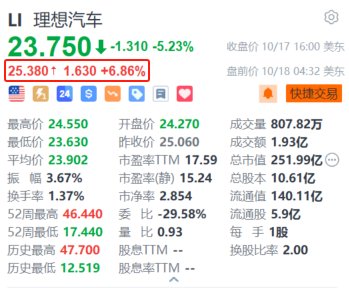 理想汽车盘前涨超6.8% 成为中国首个达成百万交付的新势力品牌  第1张