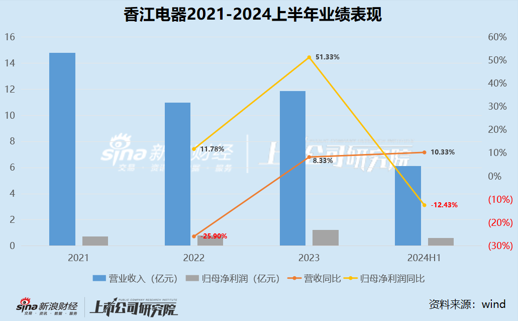 香江电器IPO：A股折戟后转战港股 超9成收入依赖代工、自有品牌推出8年仍难成气候  第1张