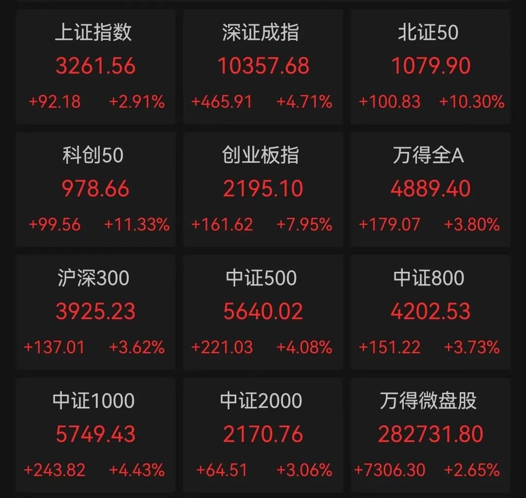 “牛”又回来了？A股今日放量大涨，超5000只个股飘红，两市成交额突破2万亿，有板块全线井喷