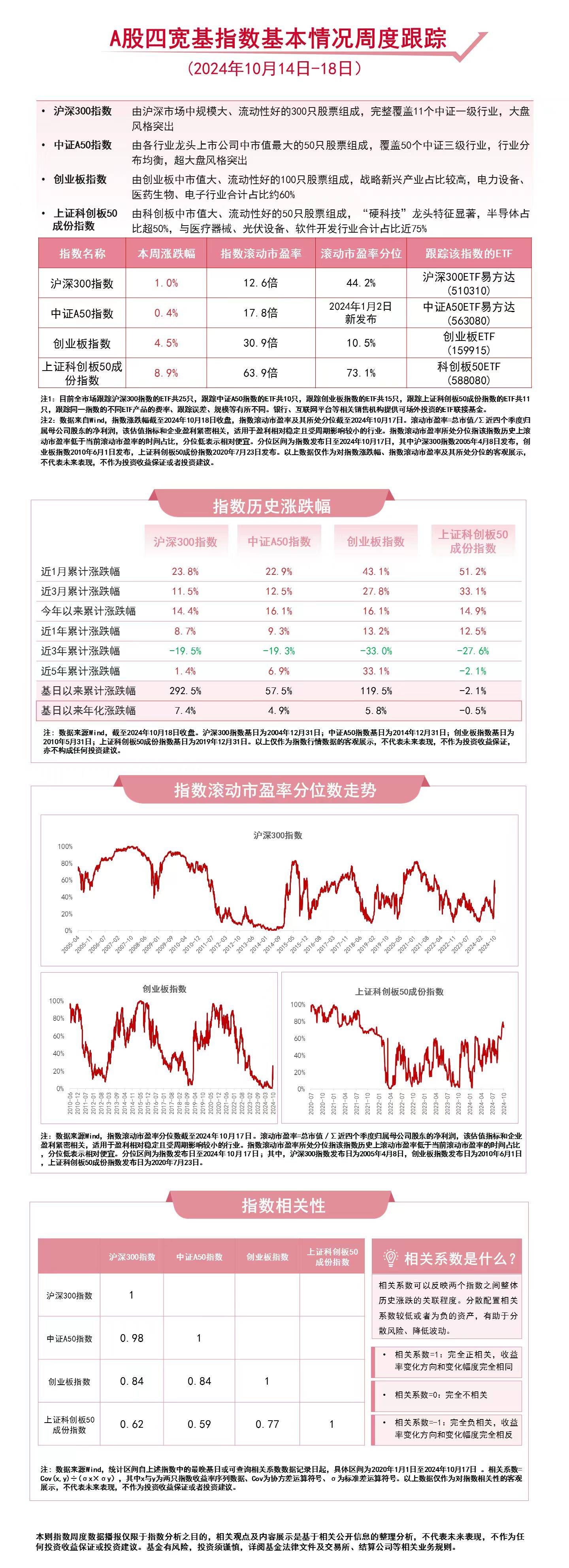 A股四宽基指数本周走高，中证A50ETF易方达（563080）、沪深300ETF易方达（510310）等产品布局A股核心资产  第1张