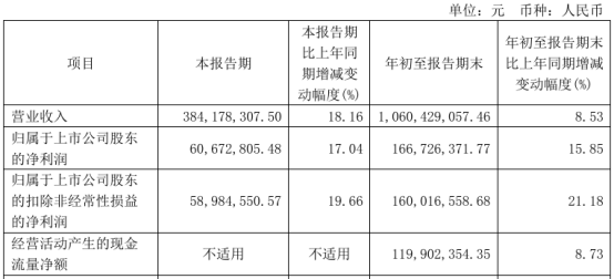 维力医疗2024年前三季度净利1.67亿 较同比增长15.85%