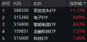 最高层发声，泛科技集体爆发，双创龙头ETF（588330）收涨11.13%！“牛市旗手”走强，券商ETF触板！牛回？  第1张