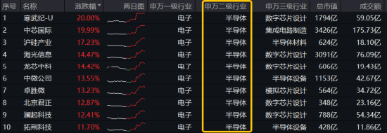 最高层发声，泛科技集体爆发，双创龙头ETF（588330）收涨11.13%！“牛市旗手”走强，券商ETF触板！牛回？  第2张