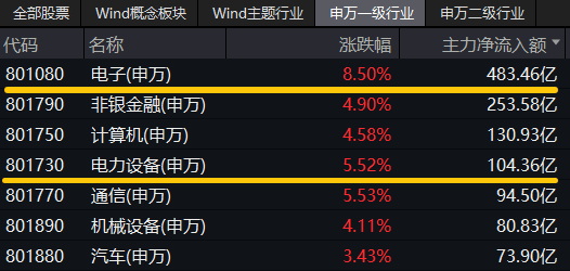 最高层发声，泛科技集体爆发，双创龙头ETF（588330）收涨11.13%！“牛市旗手”走强，券商ETF触板！牛回？  第4张