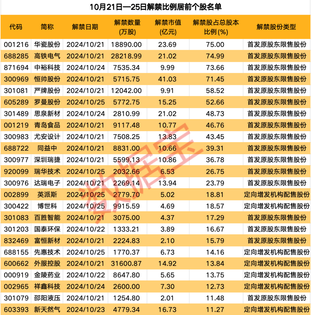 历史一刻，暴涨！下周A股解禁市值逾300亿元！  第3张