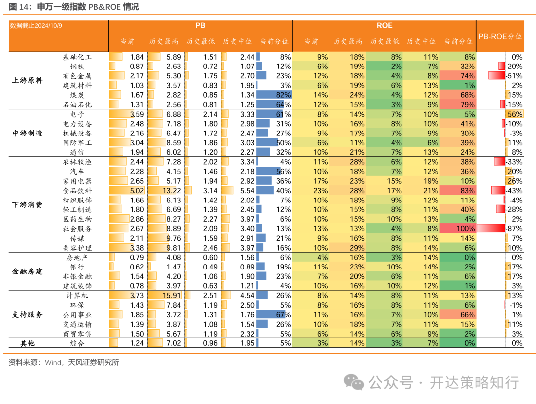 天风证券：杠铃策略重现，一边是政策态度转向，一边是政策效果的落地需要时间  第14张