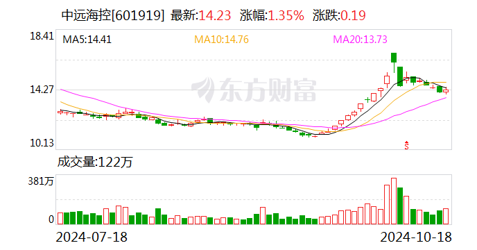 中远海控：拟以10亿元-20亿元专项贷款及自有资金回购股份  第1张