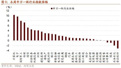 招商策略：政策暖风频吹，后续增量政策有望进一步出台助力经济企稳向上  第9张