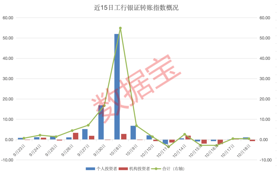 增量资金再度流入！银证转账指数连续两日转正  第2张