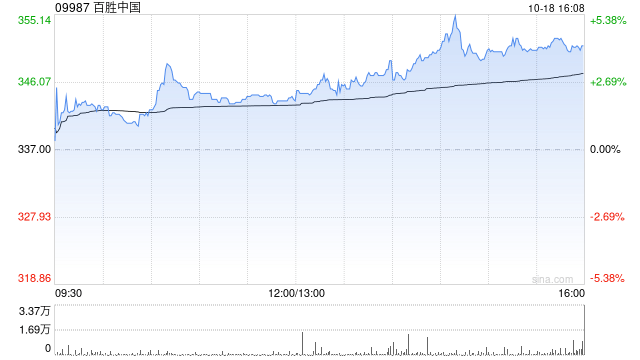 百胜中国10月18日回购约6.82万股股份  第1张