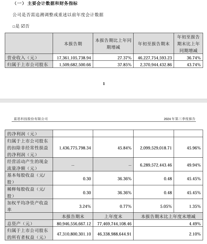 蓝思科技：2024 年前三季度营业收入 462.28 亿元，同比增长 36.74%  第1张