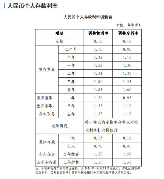 民生银行调整人民币存款挂牌利率  第1张