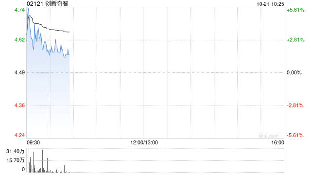 创新奇智早盘曾涨超6% 公司与华润数科签署战略合作协议