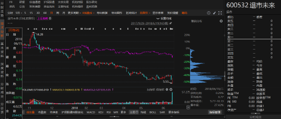 退市未来有两个虚假陈述，律师提醒不同索赔条件  第1张